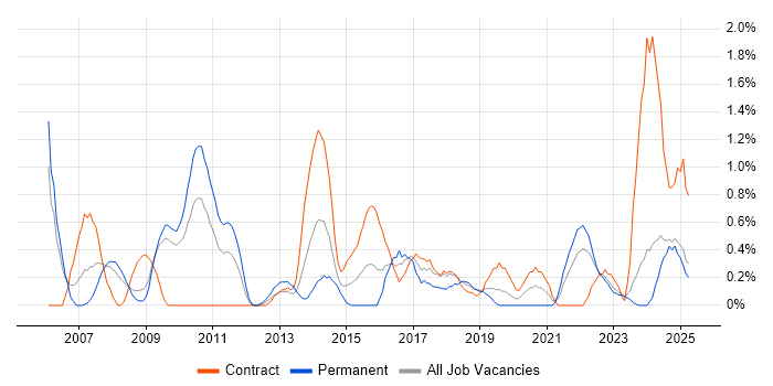 Job vacancy trend for Contract Management in Devon Job vacancy trend for Contract Management in Devon