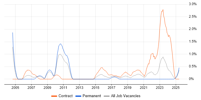 Job vacancy trend for Contracts Manager in Devon Job vacancy trend for Contracts Manager in Devon