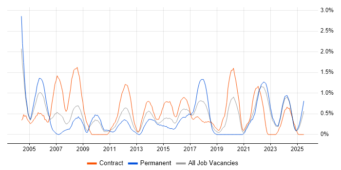 Job vacancy trend for Coordinator in Devon