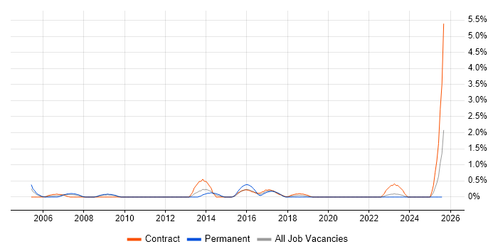 Job vacancy trend for Cost-Benefit Analysis in Devon