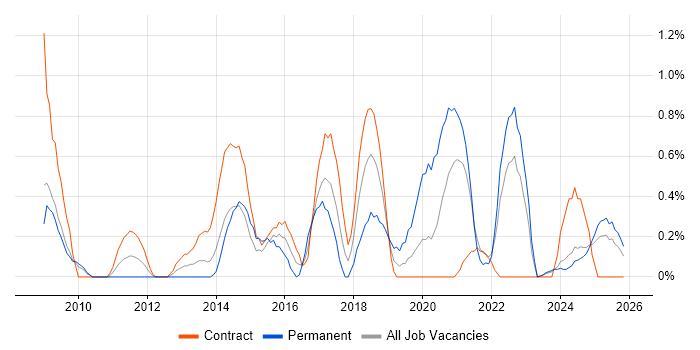 Cost Reduction job vacancy trend in Devon