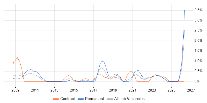 Creative Problem-Solving job vacancy trend in Devon