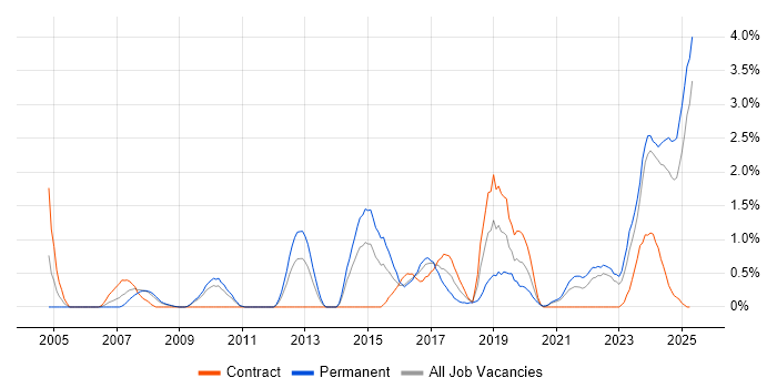 Job vacancy trend for Creative Thinking in Devon Job vacancy trend for Creative Thinking in Devon
