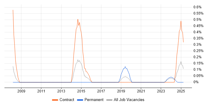 Job vacancy trend for Critical Path Analysis in Devon