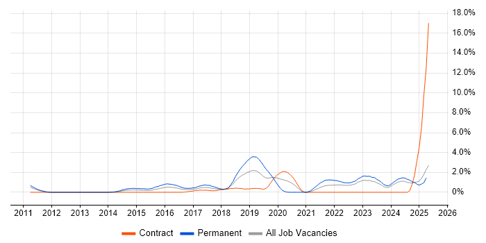 Job vacancy trend for Critical Thinking in Devon