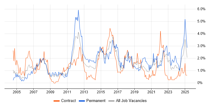 Job vacancy trend for CRM in Devon Job vacancy trend for CRM in Devon