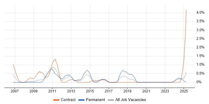 Job vacancy trend for Cross-Browser Compatibility in Devon Job vacancy trend for Cross-Browser Compatibility in Devon