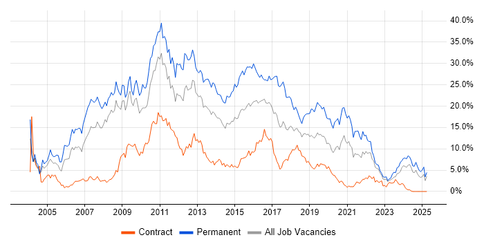 Job vacancy trend for C# in Devon Job vacancy trend for C# in Devon