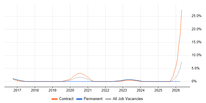CSOC job vacancy trend in Devon