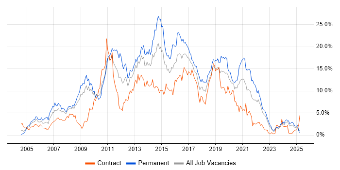 Job vacancy trend for CSS in Devon Job vacancy trend for CSS in Devon