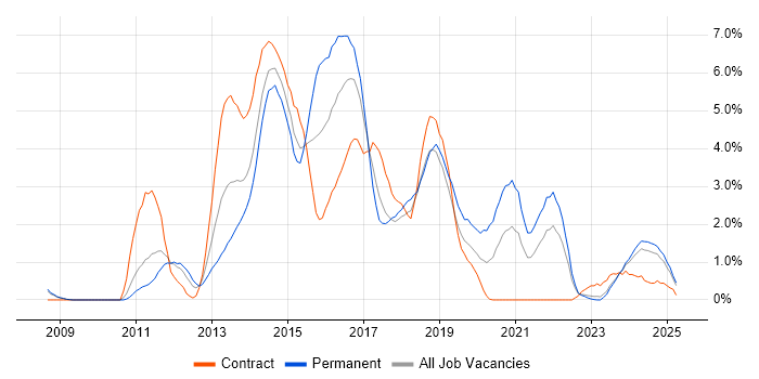 Job vacancy trend for CSS3 in Devon Job vacancy trend for CSS3 in Devon