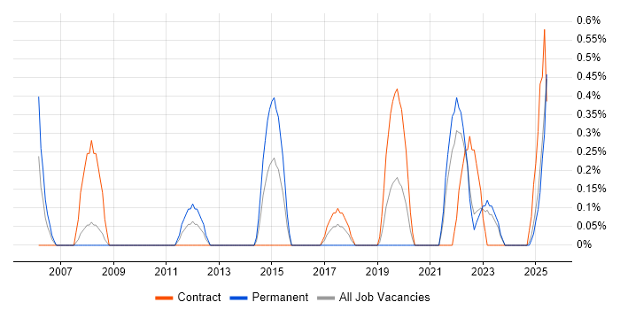 Job vacancy trend for Culture Change in Devon