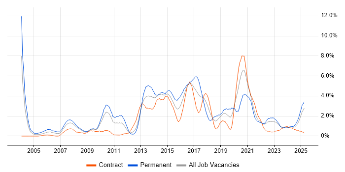 Job vacancy trend for Customer Requirements in Devon