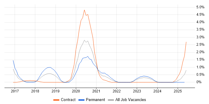 Job vacancy trend for Cybersecurity Analyst in Devon Job vacancy trend for Cybersecurity Analyst in Devon