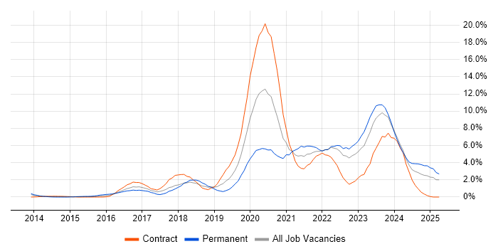 Job vacancy trend for Cybersecurity in Devon Job vacancy trend for Cybersecurity in Devon