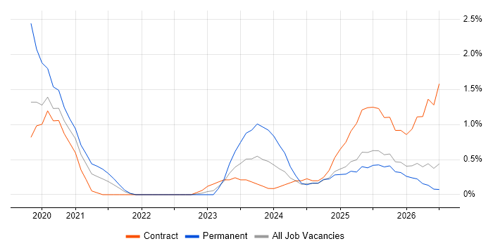 Cyber Threat Intelligence job vacancy trend in Devon
