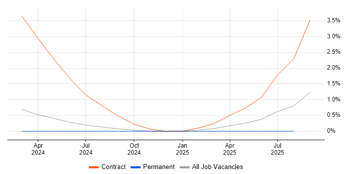 Job vacancy trend for CyberArk in Devon Job vacancy trend for CyberArk in Devon