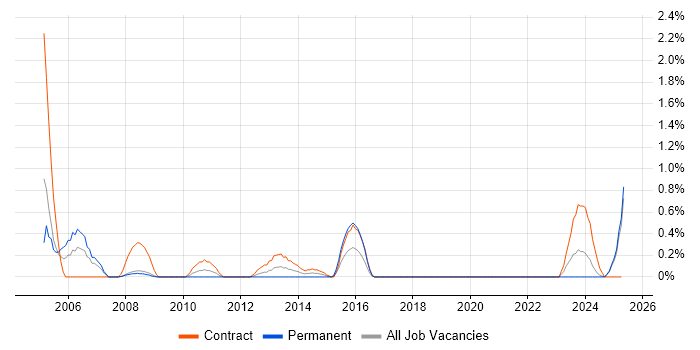 Job vacancy trend for Data Administrator in Devon Job vacancy trend for Data Administrator in Devon