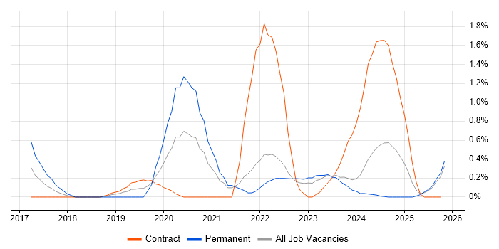 Data Analysis Expressions job vacancy trend in Devon