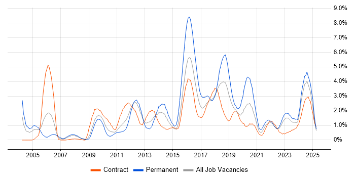 Job vacancy trend for Data Analysis in Devon