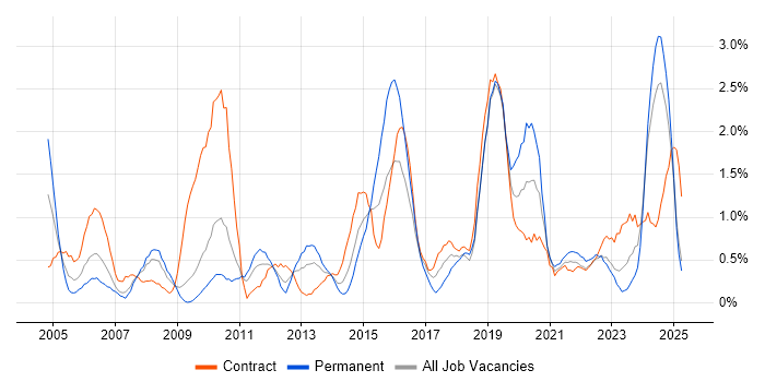Job vacancy trend for Data Analyst in Devon