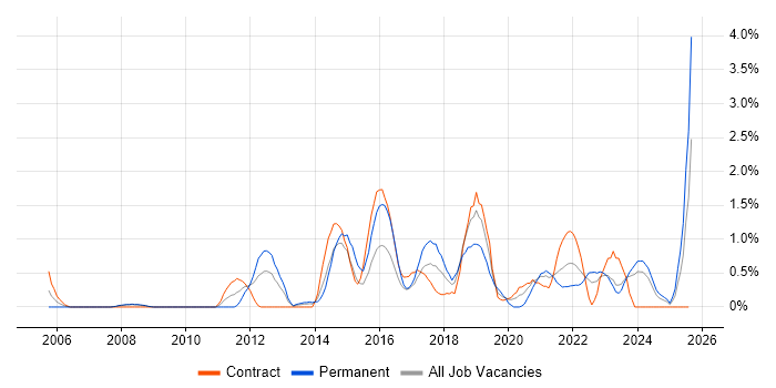Job vacancy trend for Data Architecture in Devon