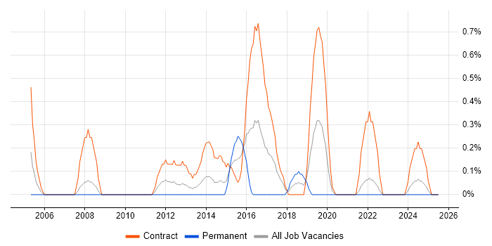 Job vacancy trend for Data Business Analyst in Devon Job vacancy trend for Data Business Analyst in Devon