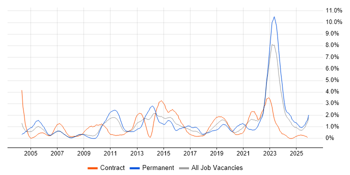 Data Centre job vacancy trend in Devon