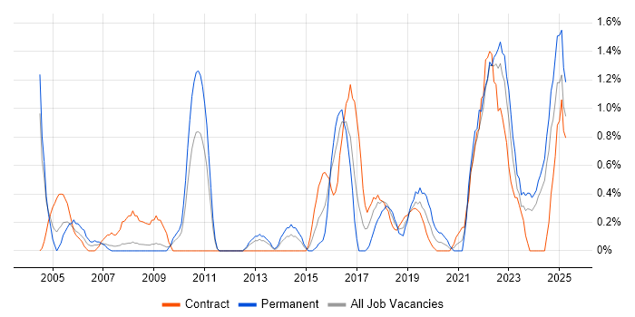 Job vacancy trend for Data Collection in Devon Job vacancy trend for Data Collection in Devon
