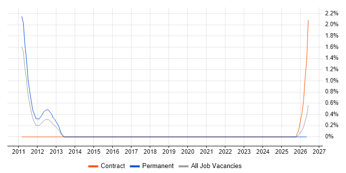 Data Discovery job vacancy trend in Devon