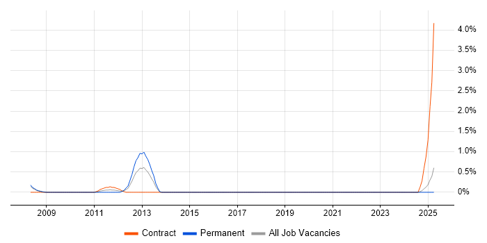 Job vacancy trend for Data Encryption in Devon Job vacancy trend for Data Encryption in Devon