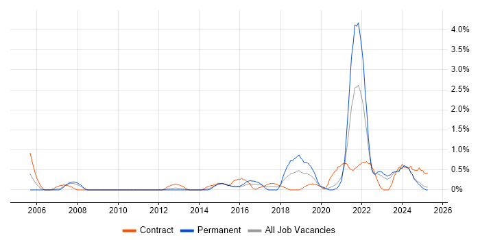 Job vacancy trend for Data Engineer in Devon