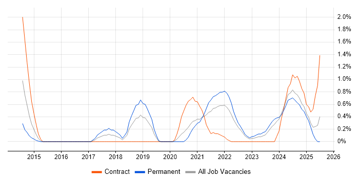 Job vacancy trend for Data Engineering in Devon Job vacancy trend for Data Engineering in Devon