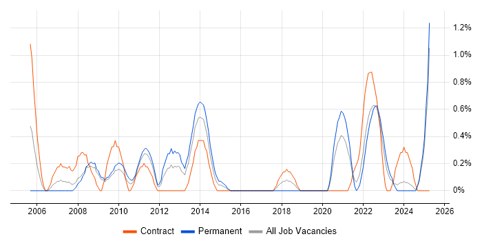 Job vacancy trend for Data Entry in Devon Job vacancy trend for Data Entry in Devon