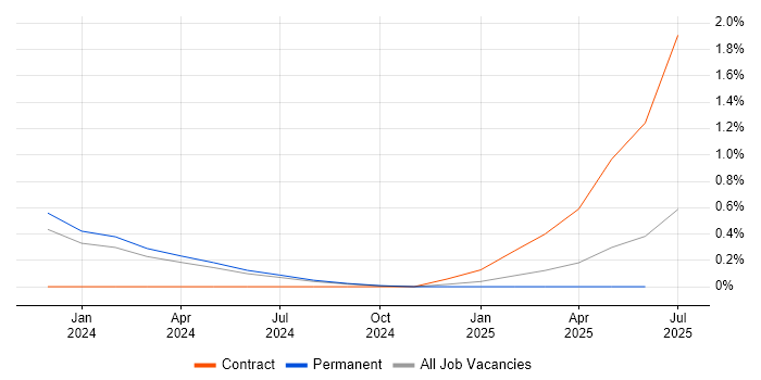 Job vacancy trend for Data Governance Analyst in Devon Job vacancy trend for Data Governance Analyst in Devon