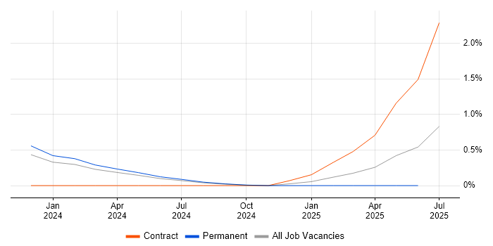 Job vacancy trend for Data Governance Manager in Devon Job vacancy trend for Data Governance Manager in Devon