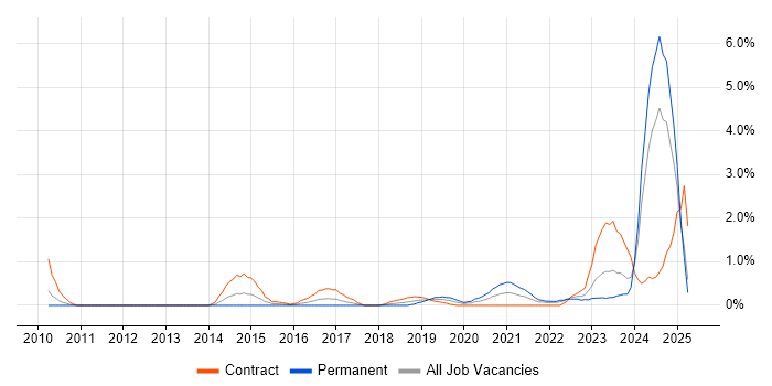 Job vacancy trend for Data Governance in Devon Job vacancy trend for Data Governance in Devon