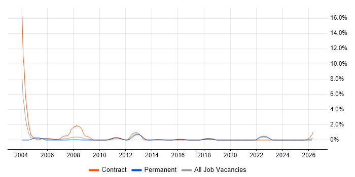 Data Guard job vacancy trend in Devon