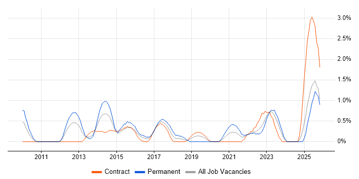 Data Integration job vacancy trend in Devon