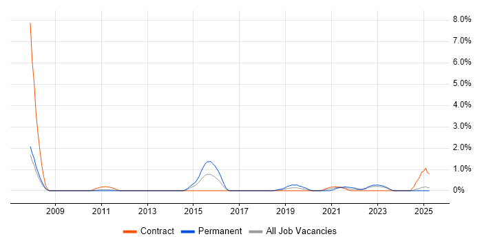 Job vacancy trend for Data Interpretation in Devon