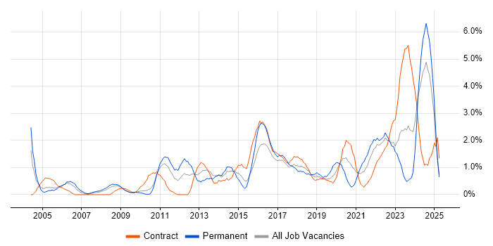 Job vacancy trend for Data Management in Devon Job vacancy trend for Data Management in Devon