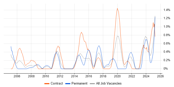 Job vacancy trend for Data Manager in Devon Job vacancy trend for Data Manager in Devon