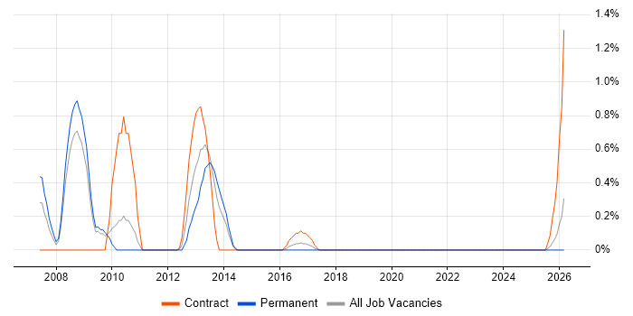 Data Mart job vacancy trend in Devon
