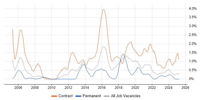 Job vacancy trend for Data Migration in Devon