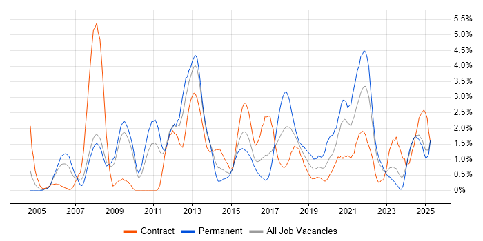 Job vacancy trend for Data Modelling in Devon Job vacancy trend for Data Modelling in Devon