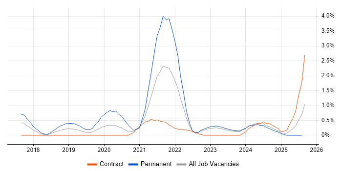 Job vacancy trend for Data Pipeline in Devon Job vacancy trend for Data Pipeline in Devon