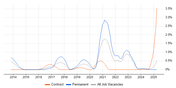 Job vacancy trend for Data Privacy in Devon