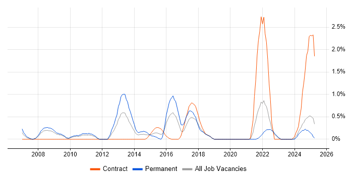 Job vacancy trend for Data Protection Act in Devon