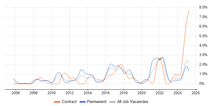 Job vacancy trend for Data Protection in Devon