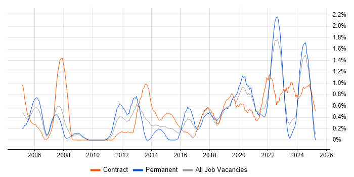Job vacancy trend for Data Quality in Devon